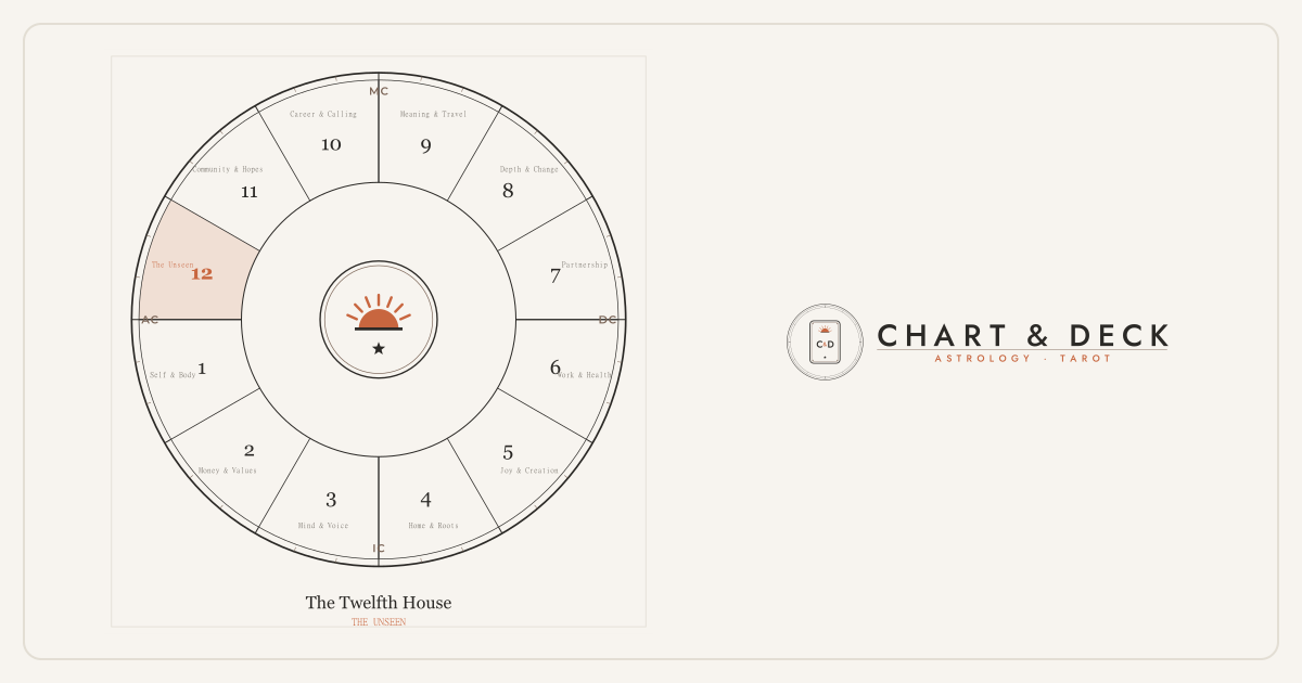 The 12th House in Astrology: Solitude, the Unconscious, and Surrender 1 The 12th house in astrology: wheel of twelve astrological houses with the 12th house highlighted