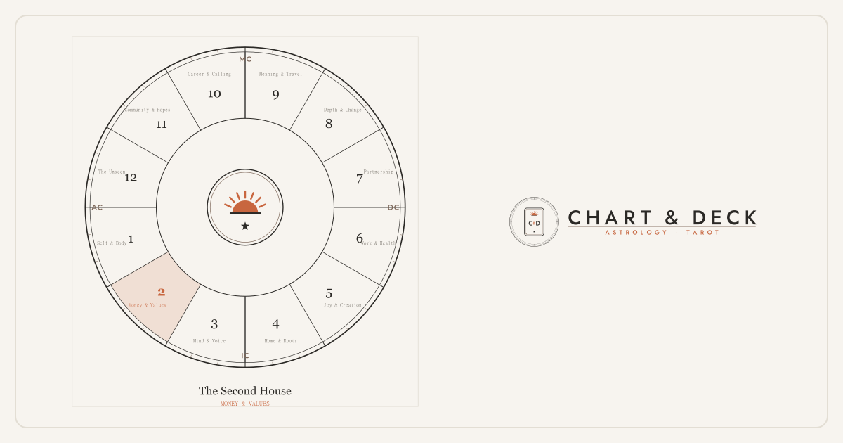 Astrological house wheel with the 2nd house in astrology highlighted