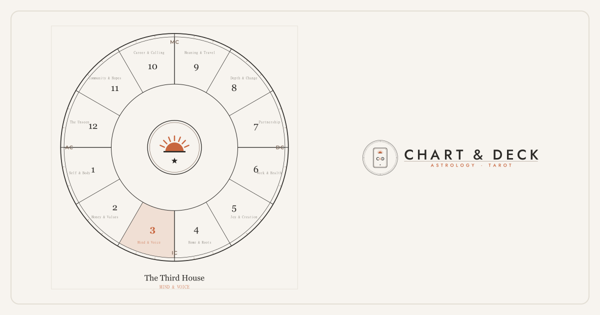 The 3rd House in Astrology: Communication, Siblings, the Mind & Learning 1 The wheel of twelve astrological houses with the 3rd house highlighted