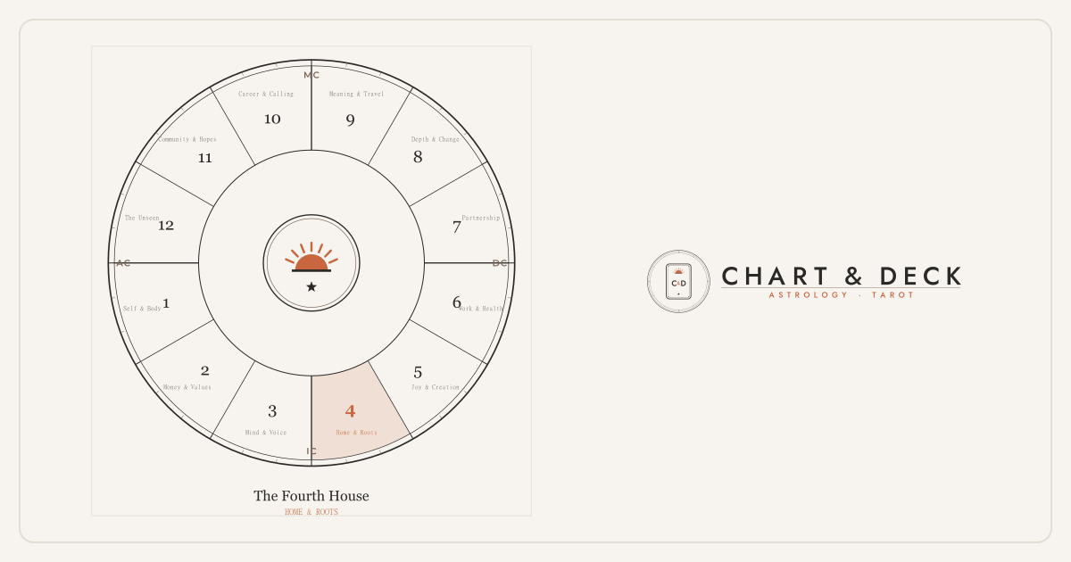 The wheel of twelve astrological houses with the 4th house highlighted