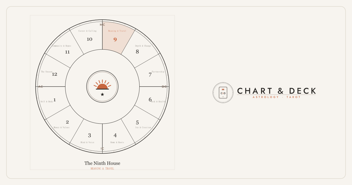 The 9th House in Astrology: Meaning, Beliefs, Travel & Higher Learning 1 The wheel of twelve astrological houses with the 9th house highlighted