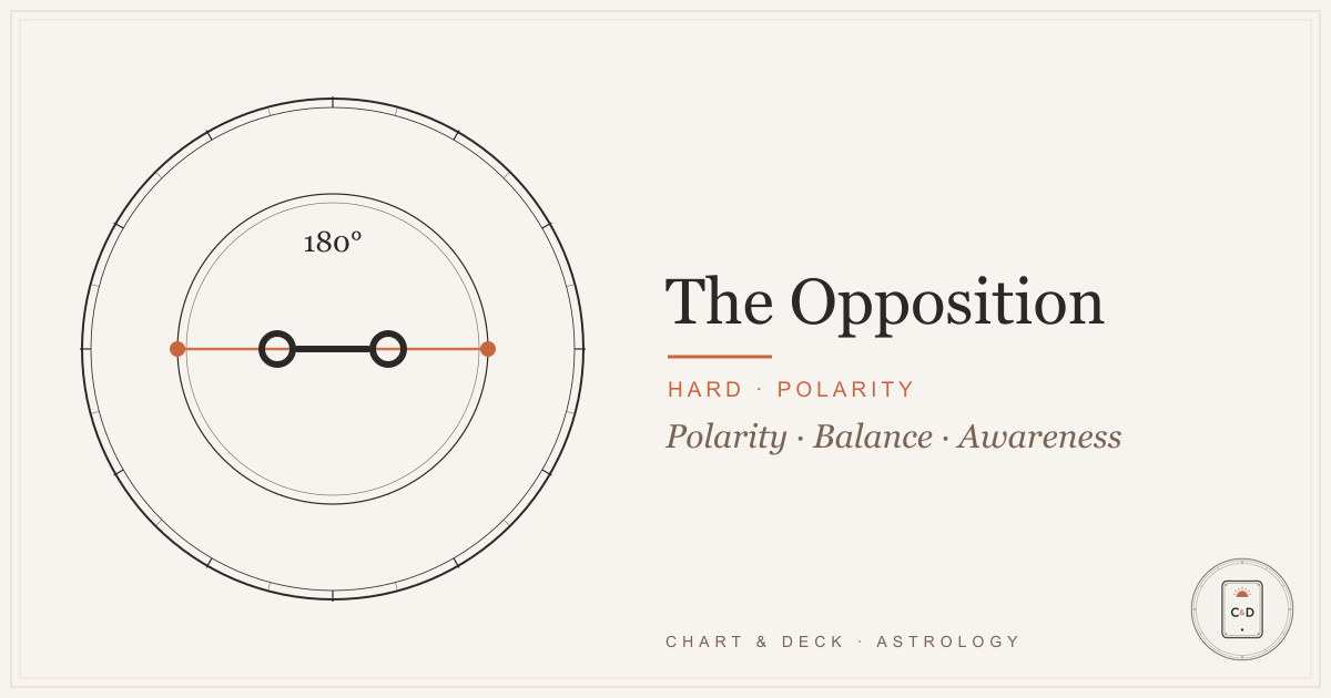 The opposition in astrology: the 180-degree angle on the Chart & Deck natal-chart plate