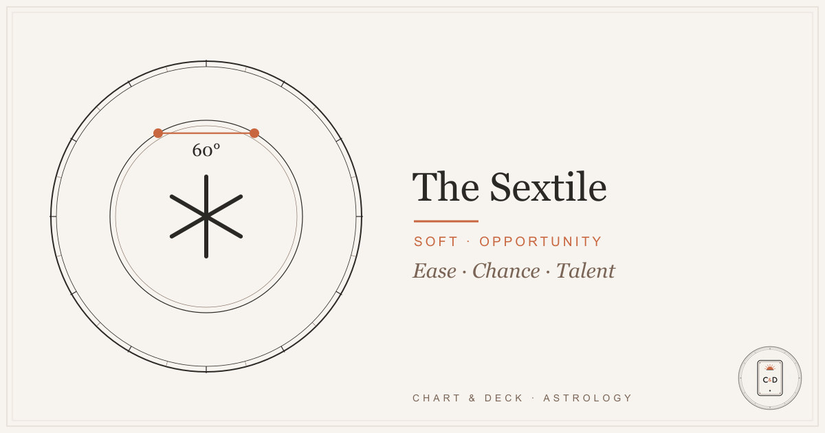 The sextile in astrology: the 60-degree angle on the Chart & Deck natal-chart plate