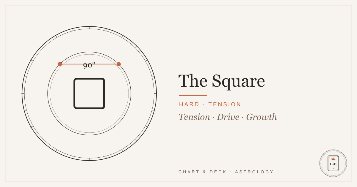The square in astrology: the 90-degree angle on the Chart & Deck natal-chart plate