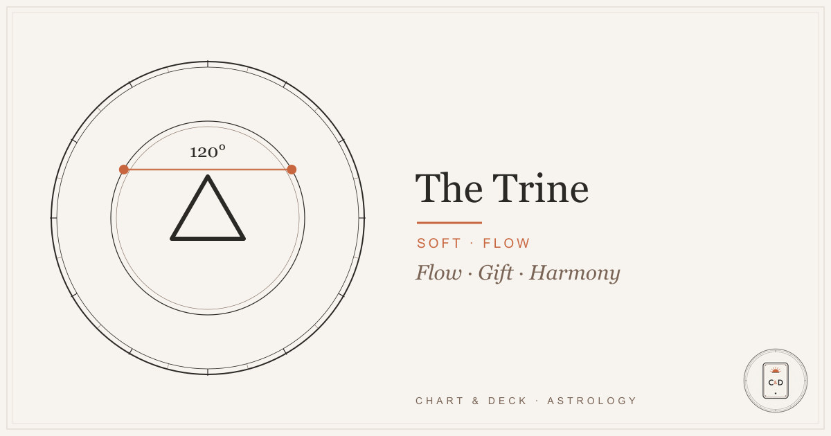 The Trine in Astrology: Natural Talent and Its Hidden Catch 1 The trine in astrology: the 120-degree angle on the Chart & Deck natal-chart plate
