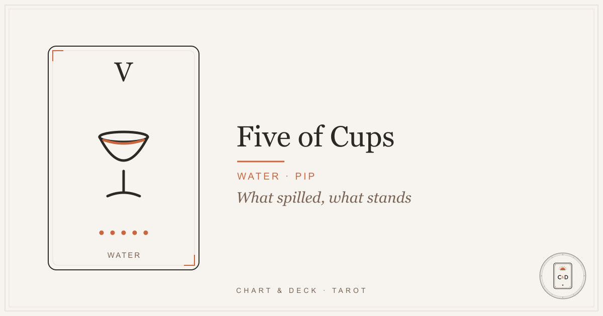 Five of Cups Meaning 1 The Five of Cups tarot card on a linen surface, three cups fallen and two standing
