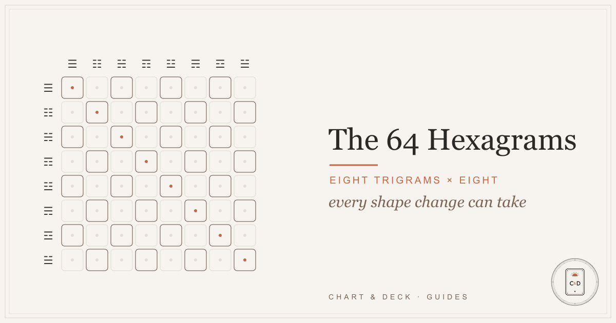 The 64 I Ching hexagrams arranged in an eight-by-eight grid