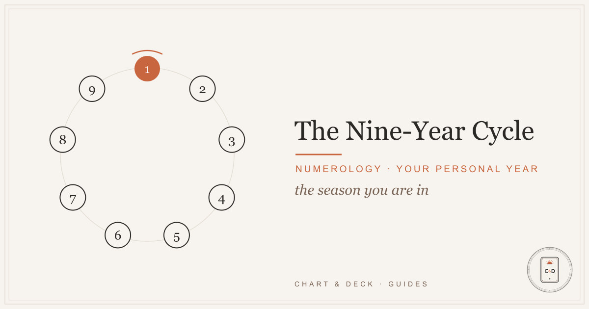 The nine-year cycle wheel showing each personal year number from 1 to 9