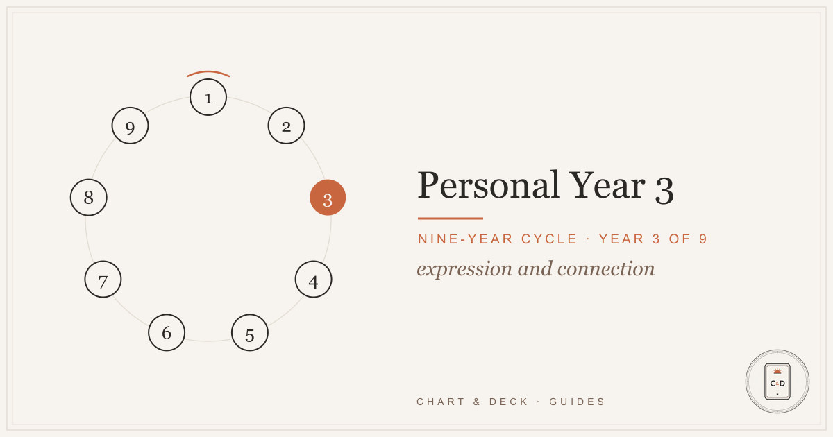 The Personal Year 3 season shown as a numerology hero plate for expression and connection