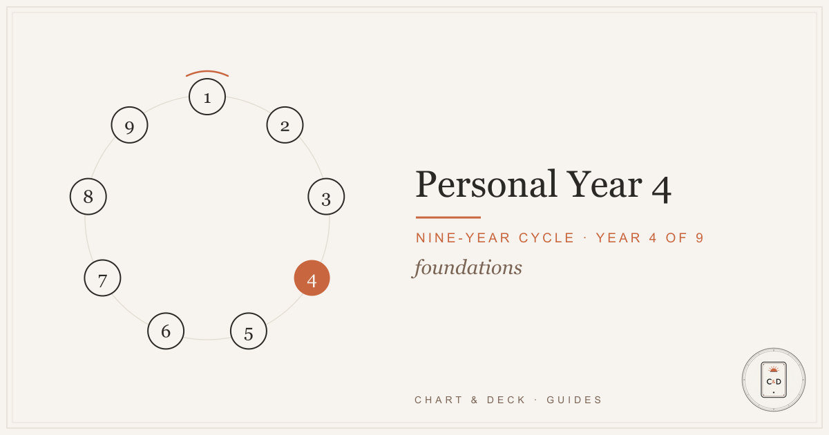 The Personal Year 4 season shown as a numerology hero plate for structure and steady building