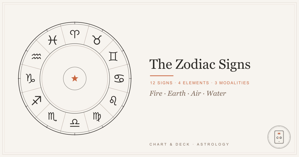 The 12 zodiac signs arranged on the astrology wheel by element and modality