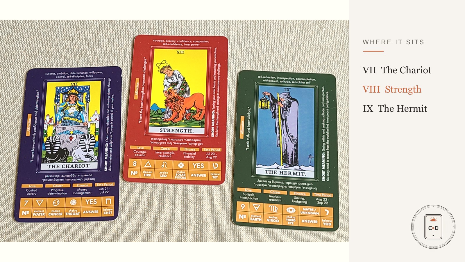 Three tarot cards in order: the Chariot, Strength, and the Hermit