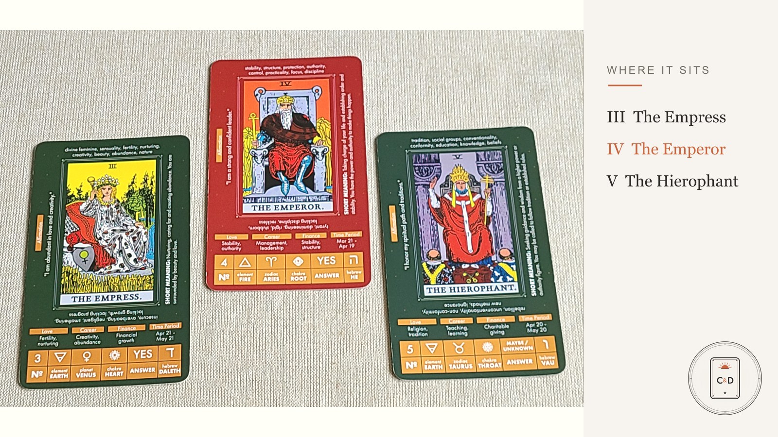 Three tarot cards in order: the Empress, the Emperor, and the Hierophant