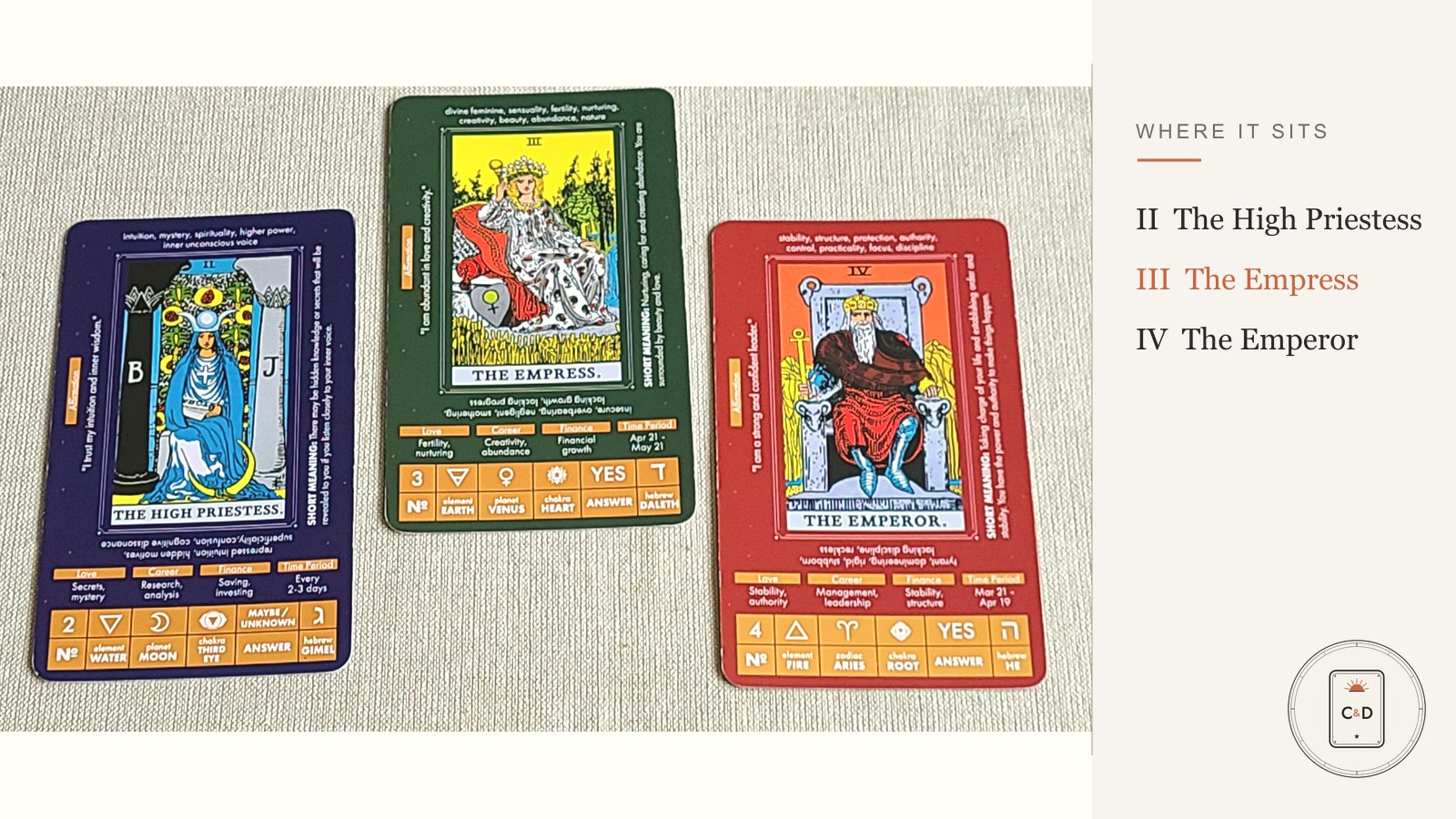Three tarot cards in order: the High Priestess, the Empress, and the Emperor