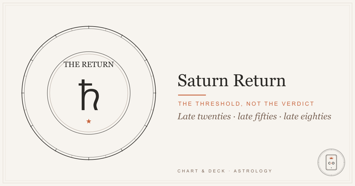 Saturn return hero image: the Saturn glyph centered on the Chart and Deck natal-chart plate, marked Return