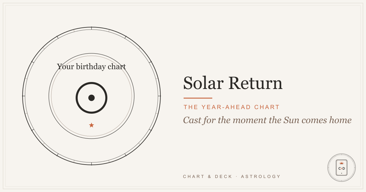 Solar return chart: the Sun glyph centered on a Chart and Deck natal-chart plate, marked as the birthday chart cast every year